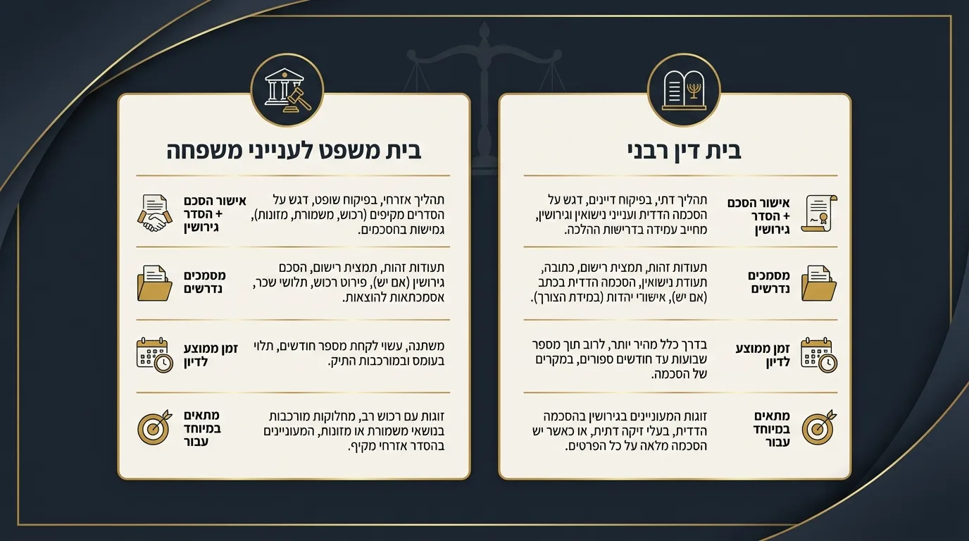 השוואת הליכי גירושין בהסכמה בין ערכאות שונות