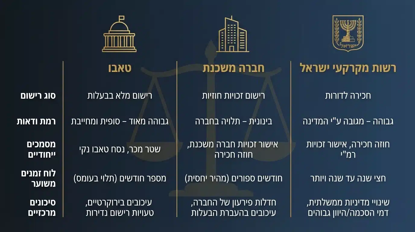 השוואה בין טאבו חברה משכנת ורמ״י שלושה מסלולי רישום