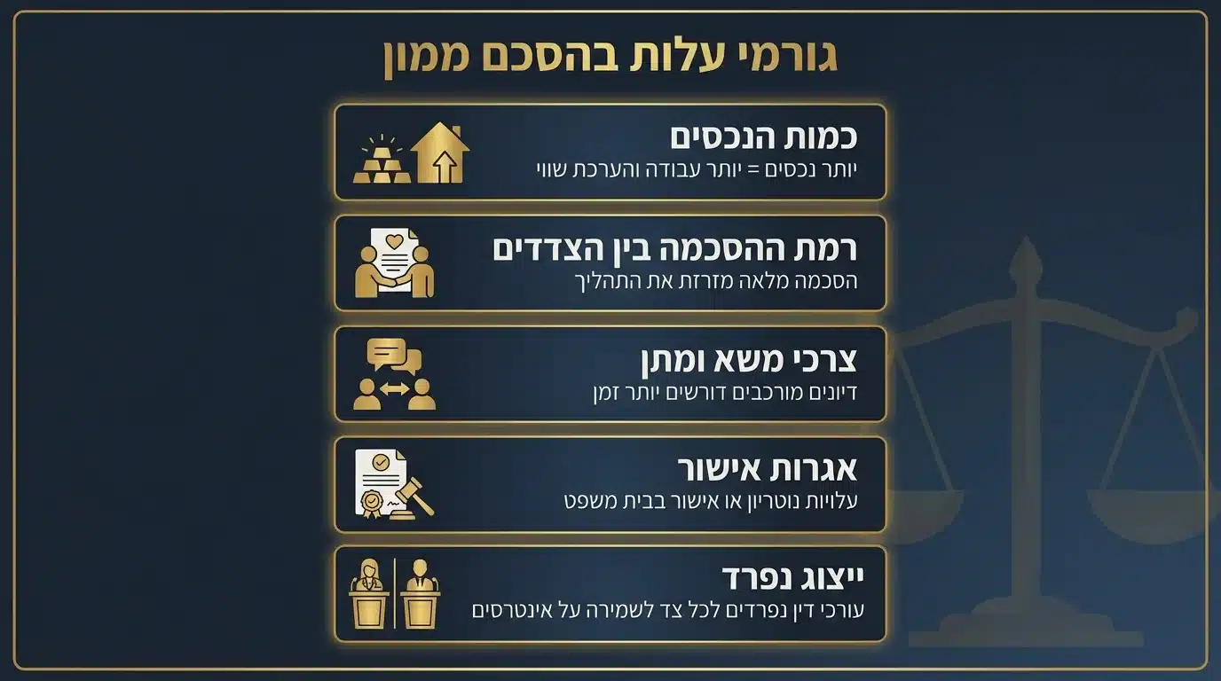 עלות והשוואה של הסכם ממון לפני ואחרי חתונה