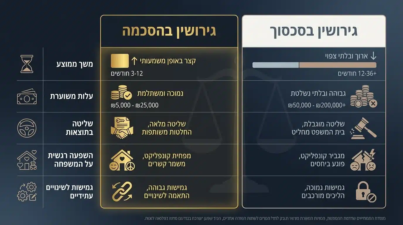 כמה זמן לוקח הליך גירושין בהסכמה - השוואה בין הליכים