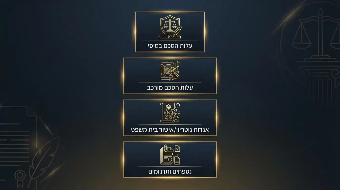 הסכם ממון לפני חתונה – עלויות ותכנון כלכלי נכון לזוגות