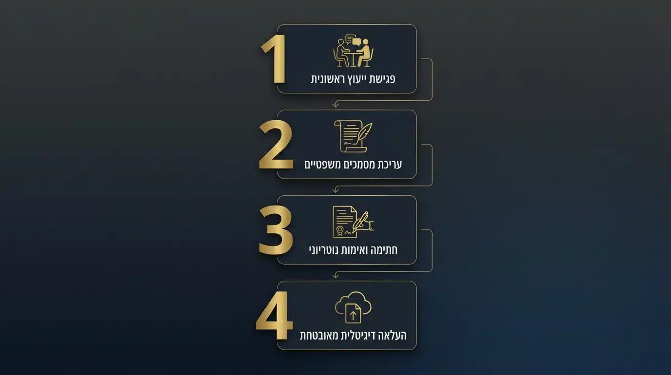 שלבי תהליך עריכת ייפוי כוח מתמשך ותפקיד האדם המיודע