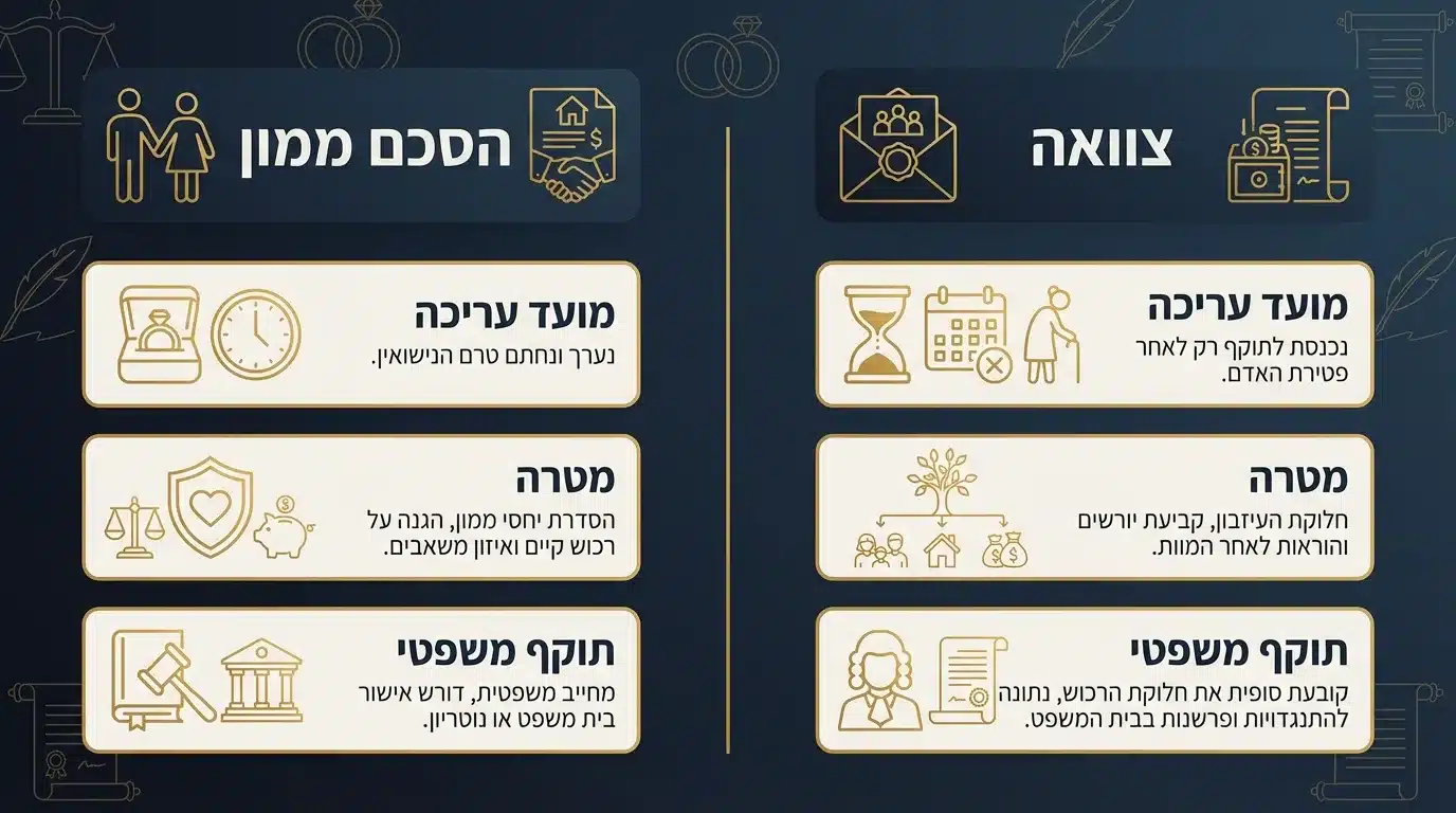 ההבדל בין הסכם ממון לצוואה – הבנה משפטית לתכנון נכון
